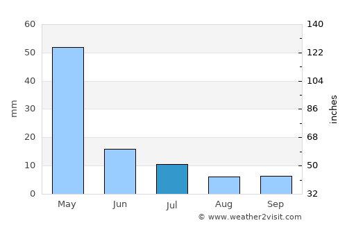 Vwawa average rain in July