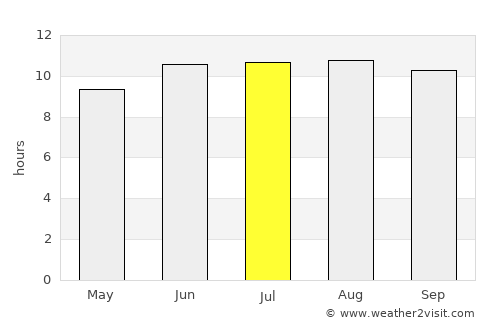 Vwawa average rain in July