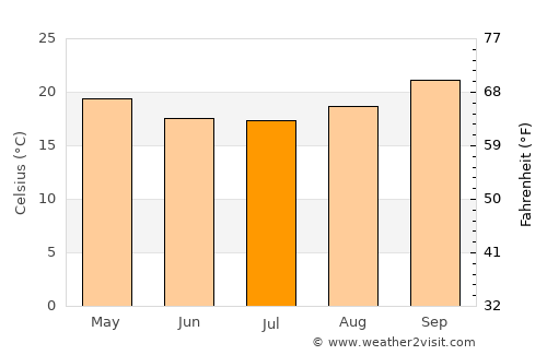 Vwawa average temperature in July