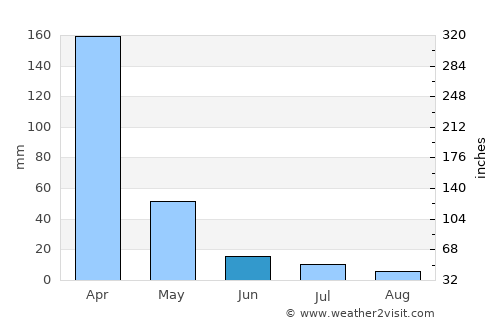 Vwawa average rain in June