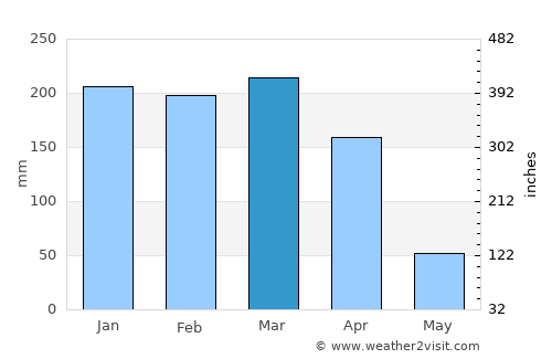 Vwawa average rain in March