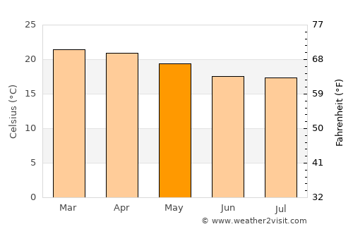 Vwawa average temperature in May