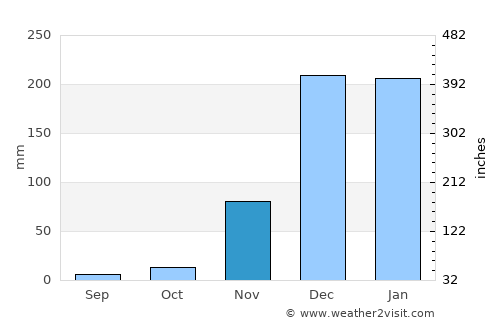 Vwawa average rain in November