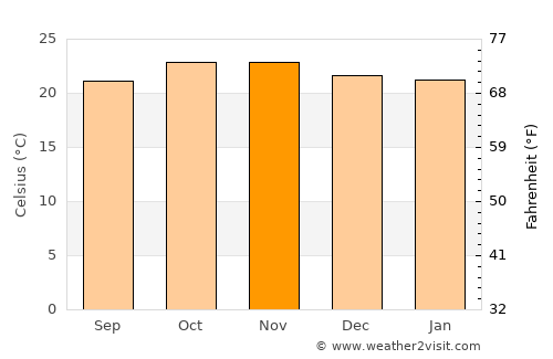 Vwawa average temperature in November