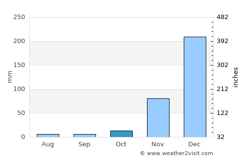 Vwawa average rain in October