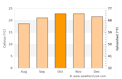 Vwawa average temperature in October