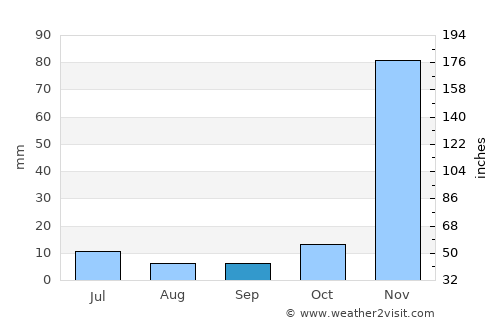 Vwawa average rain in September