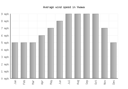 Vwawa average winspeed by month (mph)