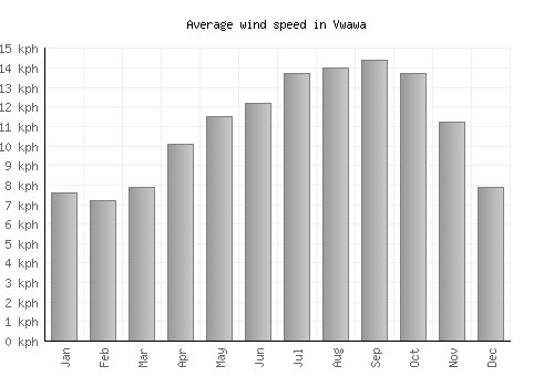 Vwawa average winspeed by month (km/h)