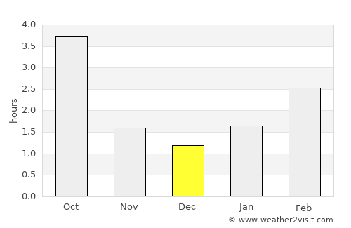 Vyalikaya Byerastavitsa average rain in December