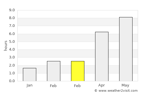 Vyalikaya Byerastavitsa average rain in February