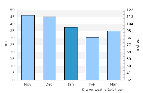 Vyalikaya Byerastavitsa average rain in January