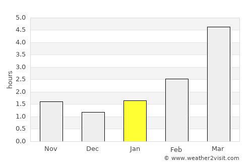 Vyalikaya Byerastavitsa average rain in January