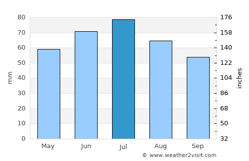 Vyalikaya Byerastavitsa average rain in July