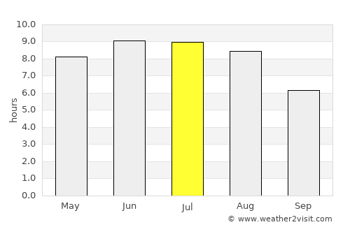 Vyalikaya Byerastavitsa average rain in July