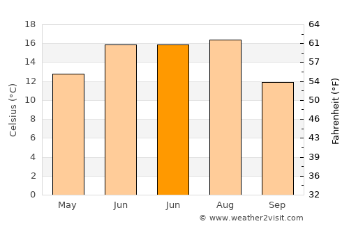 Vyalikaya Byerastavitsa average temperature in June
