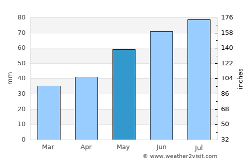 Vyalikaya Byerastavitsa average rain in May