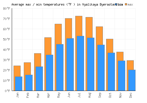Vyalikaya Byerastavitsa average minimum / maximum temperatures (Fahrenheit)