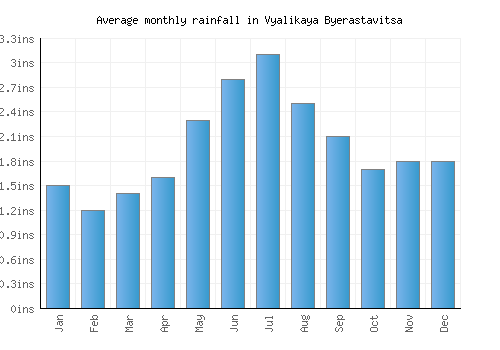 Vyalikaya Byerastavitsa monthly rainfall chart (inches)