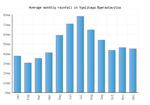 Vyalikaya Byerastavitsa monthly rainfall chart (mm)