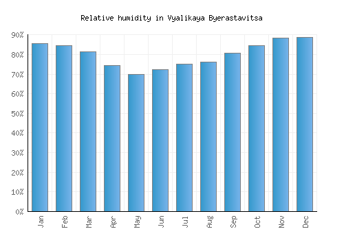 Vyalikaya Byerastavitsa relative humidity averages