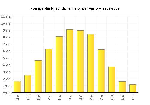 Vyalikaya Byerastavitsa average daily sunshine chart