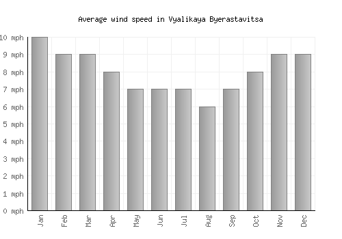 Vyalikaya Byerastavitsa average winspeed by month (mph)