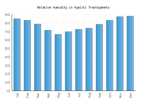 Vyaliki Trastsyanets relative humidity averages