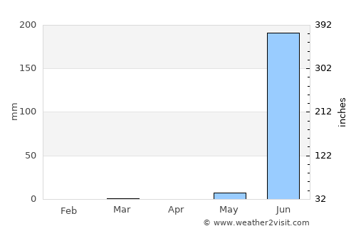 Vyāra average rain in April