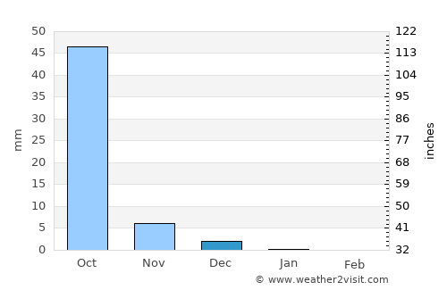 Vyāra average rain in December