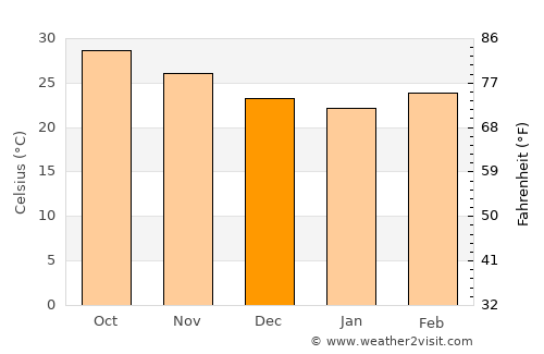 Vyāra average temperature in December