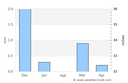 Vyāra average rain in February