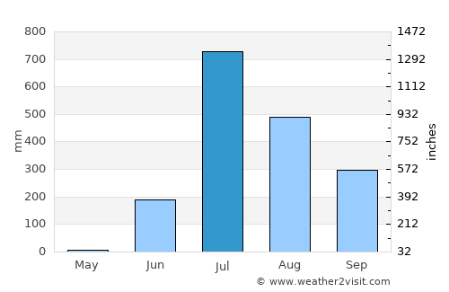 Vyāra average rain in July