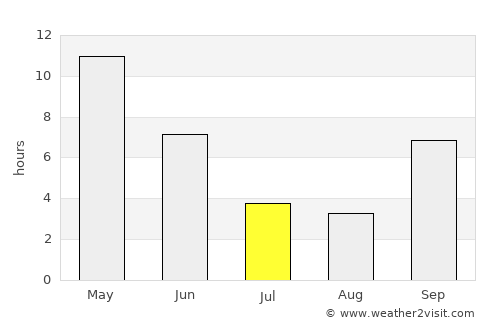 Vyāra average rain in July