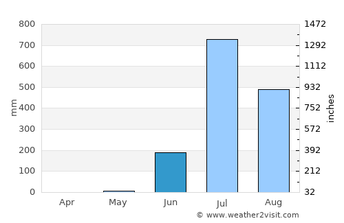 Vyāra average rain in June