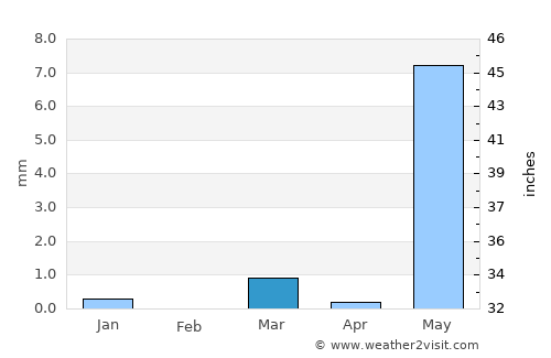 Vyāra average rain in March