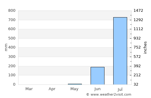 Vyāra average rain in May