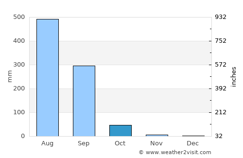 Vyāra average rain in October