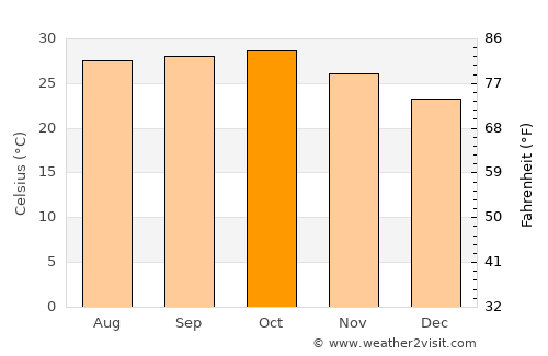 Vyāra average temperature in October