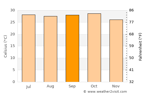 Vyāra average temperature in September