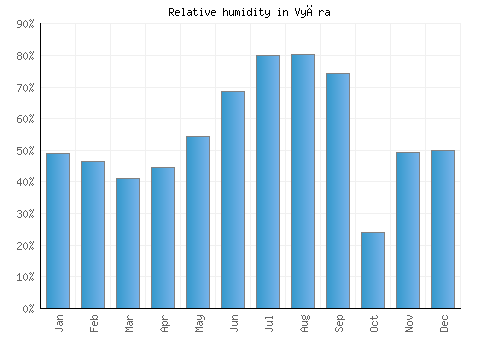 Vyāra relative humidity averages