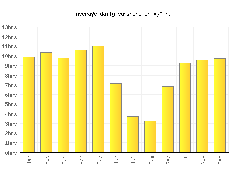 Vyāra average daily sunshine chart