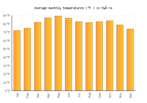 Vyāra average temperature chart (Fahrenheit)