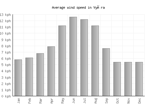 Vyāra average winspeed by month (km/h)