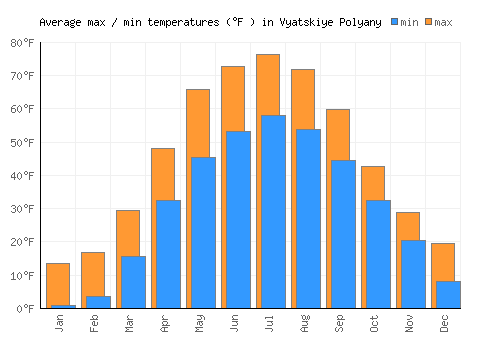 Vyatskiye Polyany average minimum / maximum temperatures (Fahrenheit)