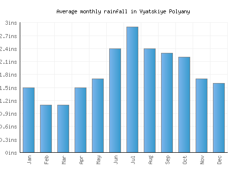 Vyatskiye Polyany monthly rainfall chart (inches)