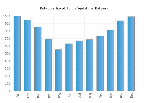 Vyatskiye Polyany relative humidity averages