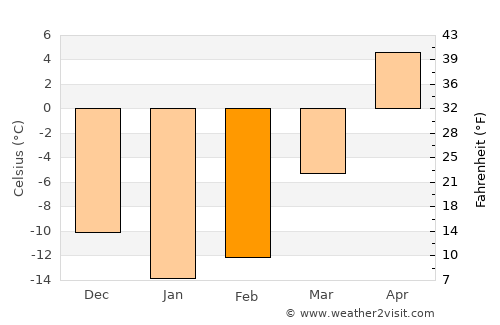 Vyatskiye Polyany average temperature in February