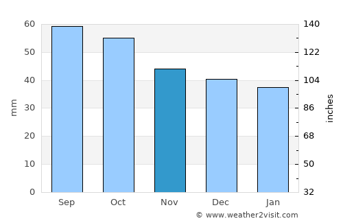 Vyatskiye Polyany average rain in November