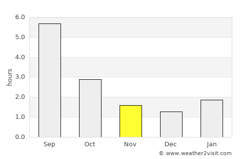 Vyatskiye Polyany average rain in November